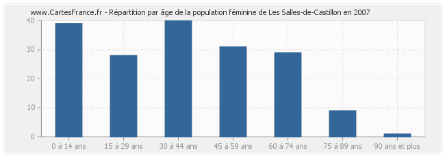 Répartition par âge de la population féminine de Les Salles-de-Castillon en 2007